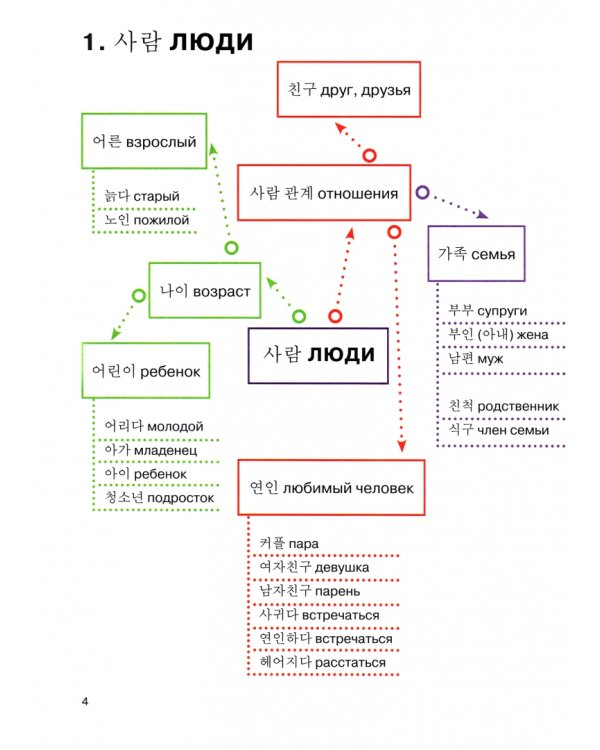 Корейский в схемах-паутинках. Уровень TOPIK I (1+2)