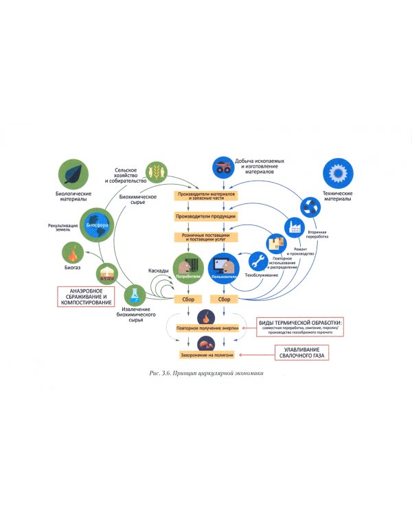 Управление отходами+. Учебное пособие