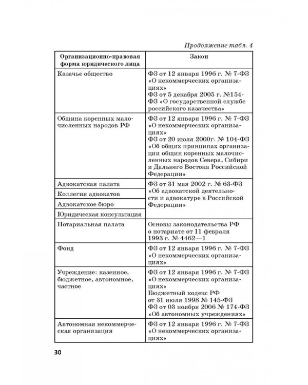 Статус юридических лиц в современном праве России