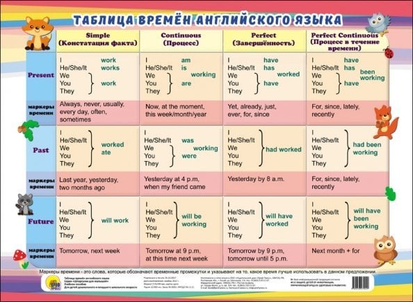 Таблица времен английского языка