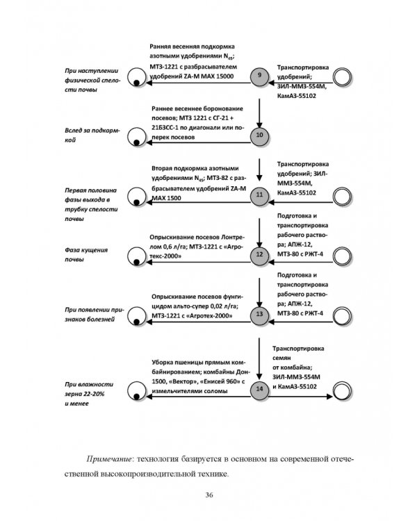 Производство продукции растениеводства. Учебное пособие