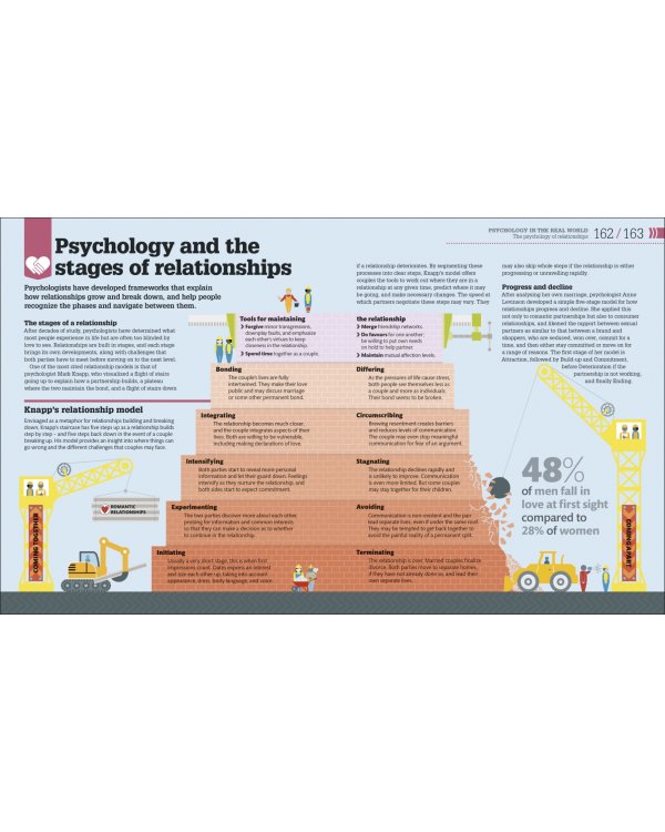 How Psychology Works. The Facts Visually Explained