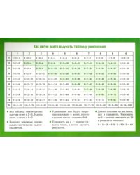 Таблица умножения. Арифметические действия их свойства