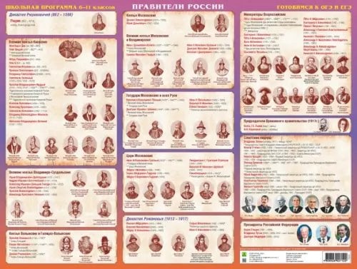 Правители России. Готовимся к экзаменам